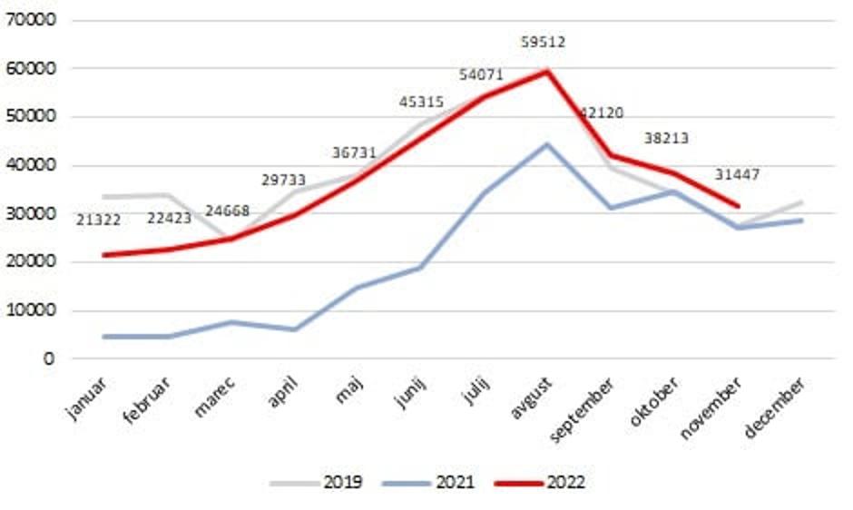 Gibanje števila prenočitev v Mariboru v letih 2022, 2021 in 2019 | Avtor: Zavod za turizem Maribor