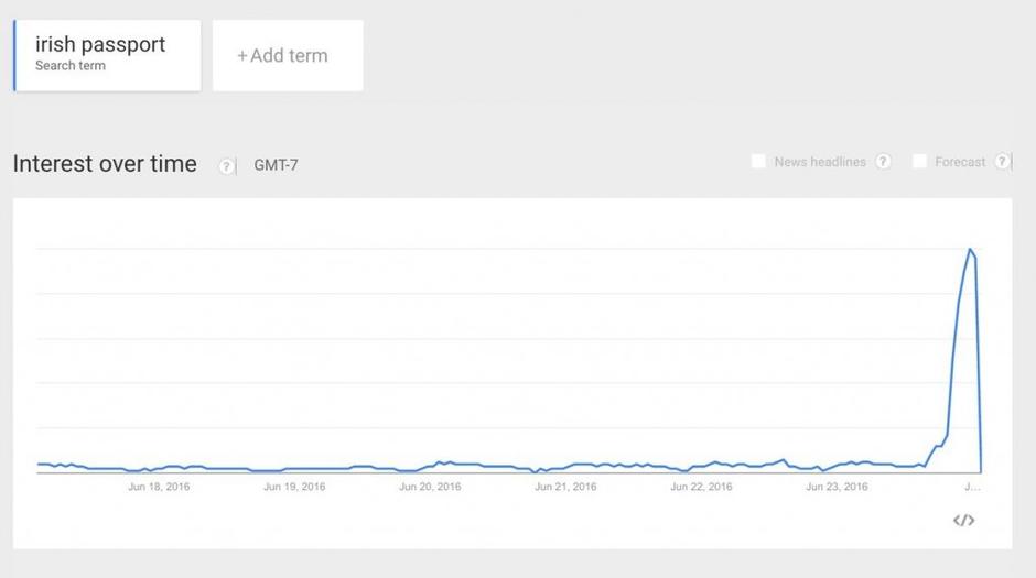 x | Avtor: Google Trends