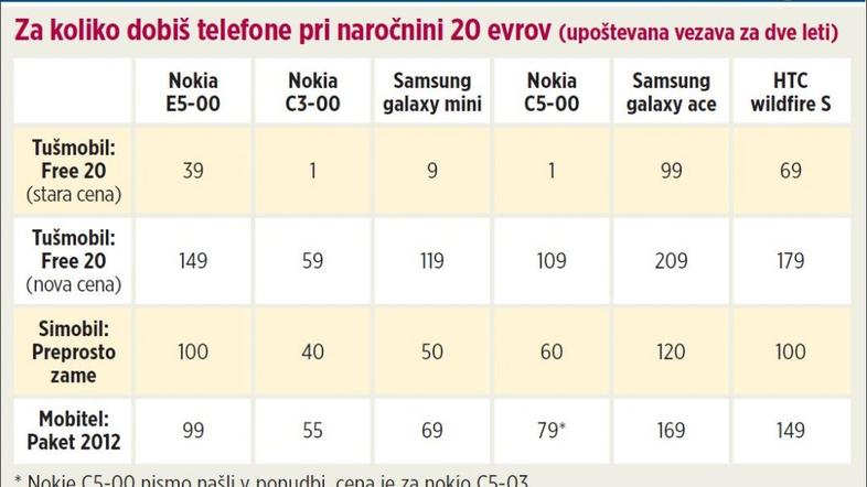 Primerjava cen mobilnih paketov