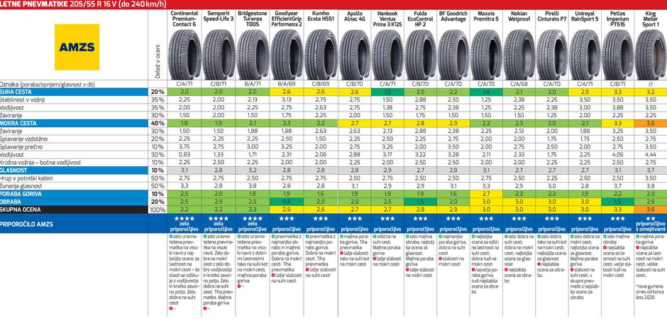 AMZS tabela pnevmatike | Avtor: AMZS