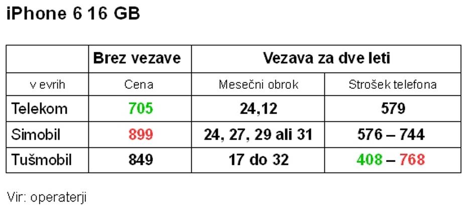 iphone 6 tabela primerjava | Avtor: zurnal24.si