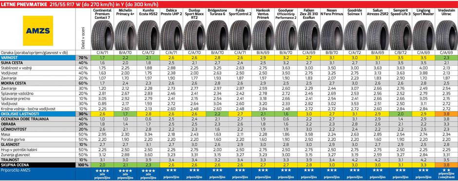 AMZS Test letnih pnevmatik za sezono 2024 | Avtor: AMZS
