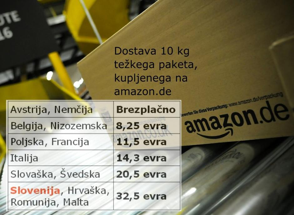 Cena dostave z Amazona | Avtor: zurnal24.si