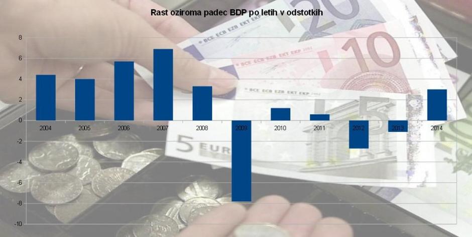BDP v odstotkih | Avtor: Surs/Zurnal24