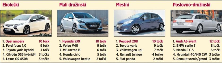 Rezultati glasovanja za Žurnalov avto leta | Avtor: Žurnal24 main