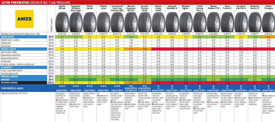 AMZS test pnevmatik | Avtor: AMZS