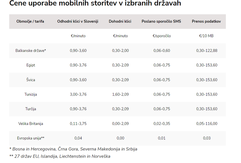Cene uporabe mobilnih storitev v izbranih državah | Avtor: Zveza potrošnikov Slovenije