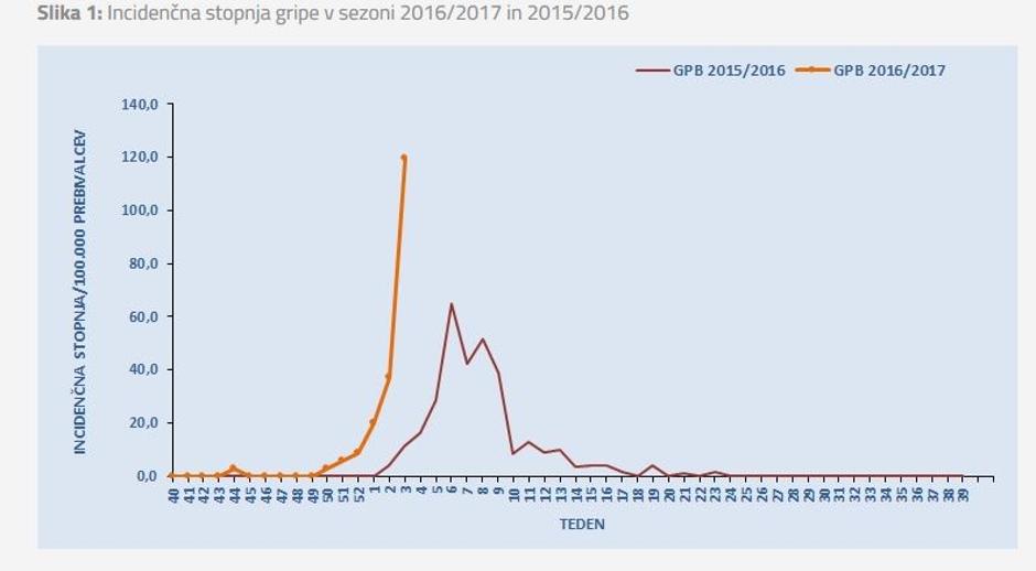 graf, gripa | Avtor: NIJZ