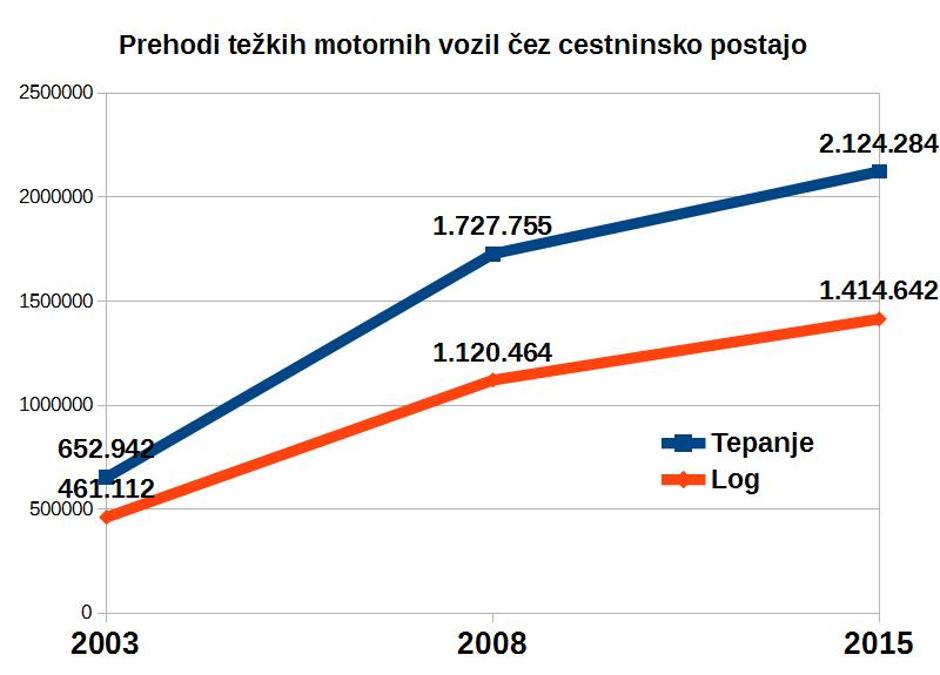 Povečanje prometa tovornjakov | Avtor: zurnal24.si