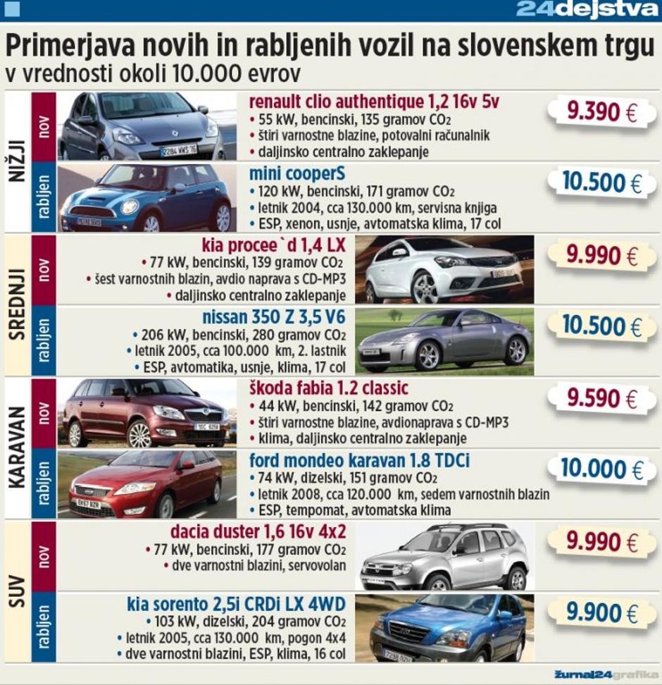 Primerjava nakupa rabljenega in novega avtomobila za 10.000 evrov. | Avtor: Žurnal24 main