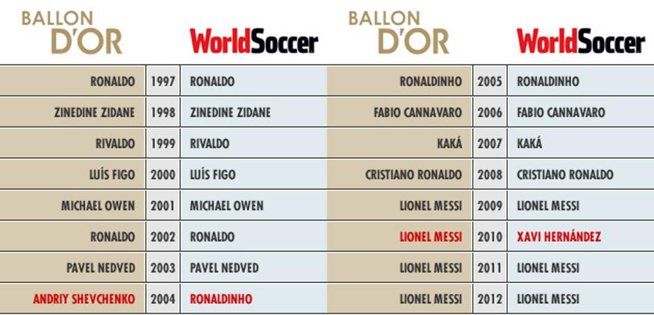 tabela zlata žoga world soccer | Avtor: as.com