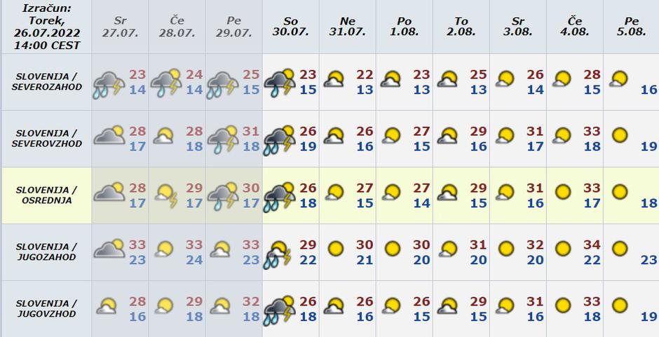 Vreme preglednica | Avtor: Arso