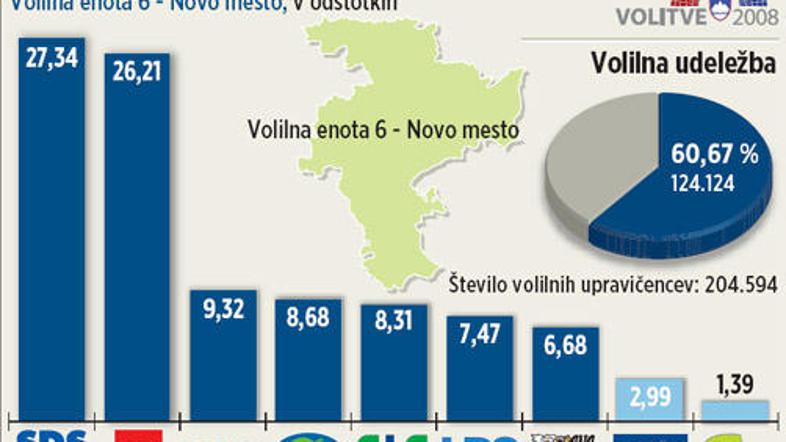 V novomeški volilni enoti je slavila SDS, presenetljivo malo glasov je dobila NS