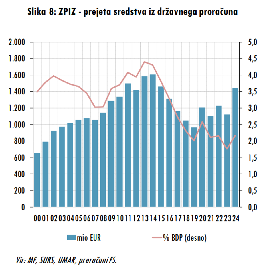 | Avtor: Fiskalni svet