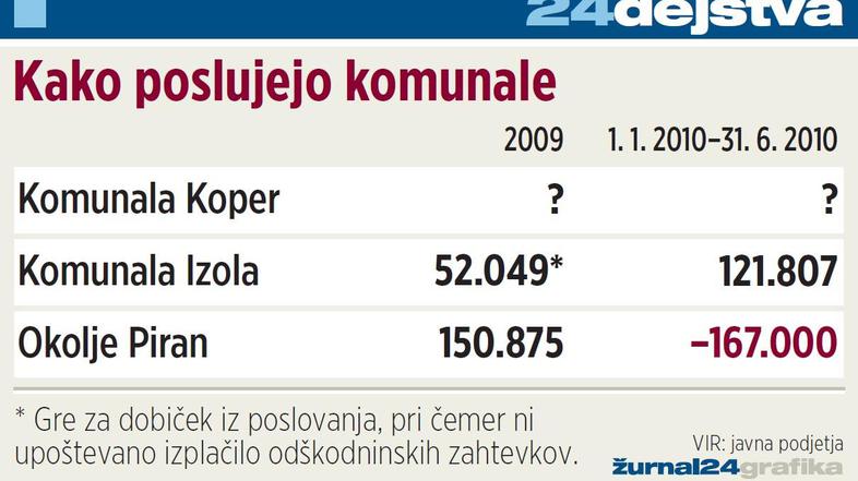Igor Hrvatin, prvi mož koprske komunale, je cene povišal nezakonito, so nam pove