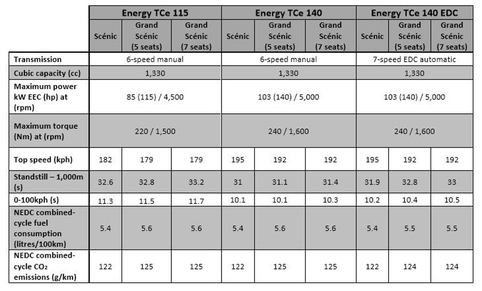 Renault 1,3 TCe motor | Avtor: Renault