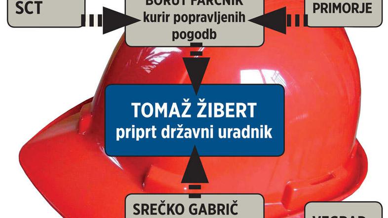 Kako naj bi potekala komunikacija z gradbinci in državnim uradnikom.