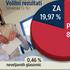(Vir: Državna volilna komisija)