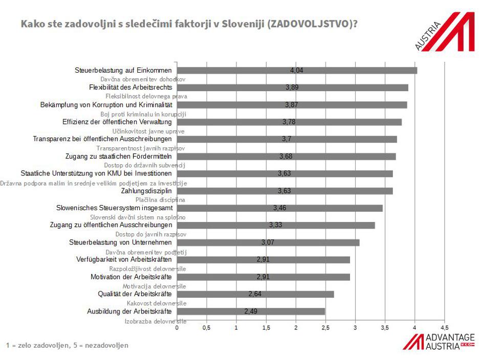 Anketa avstrijskih podjetij pri nas | Avtor: advantage austria