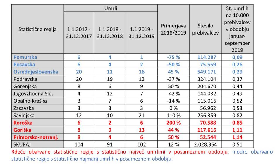 Statistika prometnih nesreč 2019 | Avtor: AVP