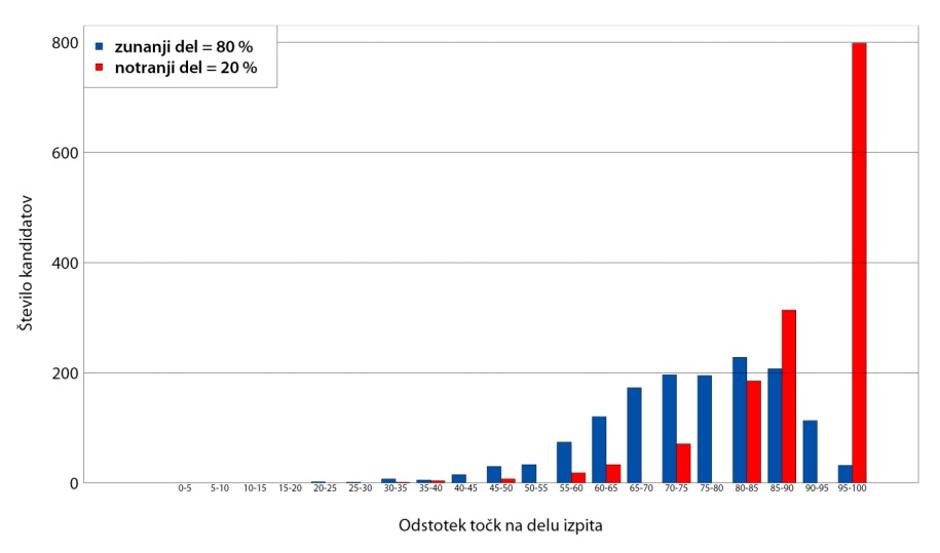 Dosežene točke na internem in eksternem preverjanju 2016 | Avtor: RIC