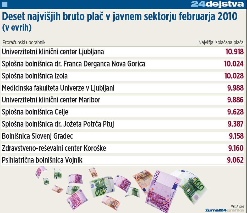 Zdravniške plače so še vedno najvišje med plačami v javnem sektorju. (Foto: Žurn