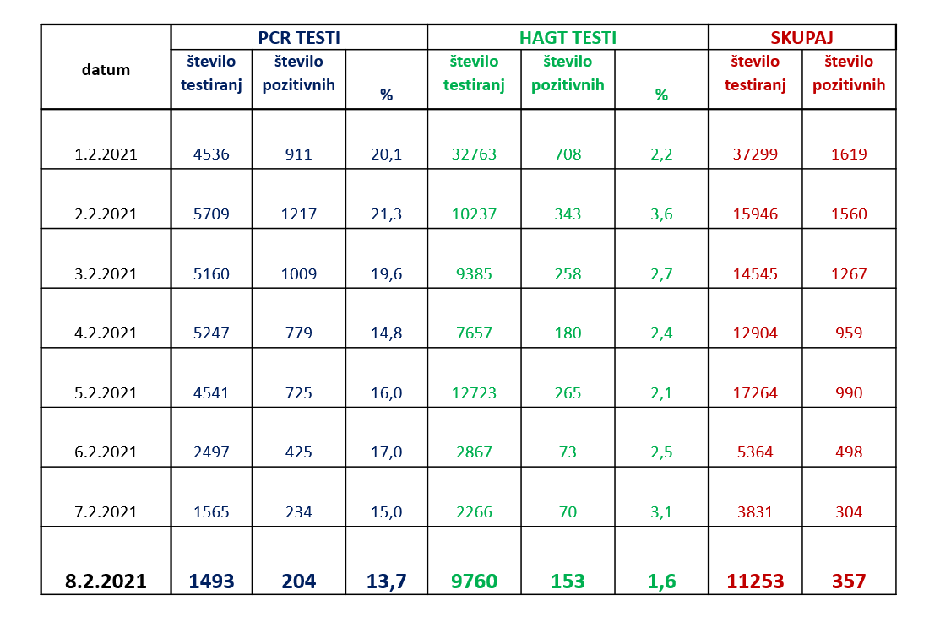 podatki koronavirus | Avtor: Vlada RS