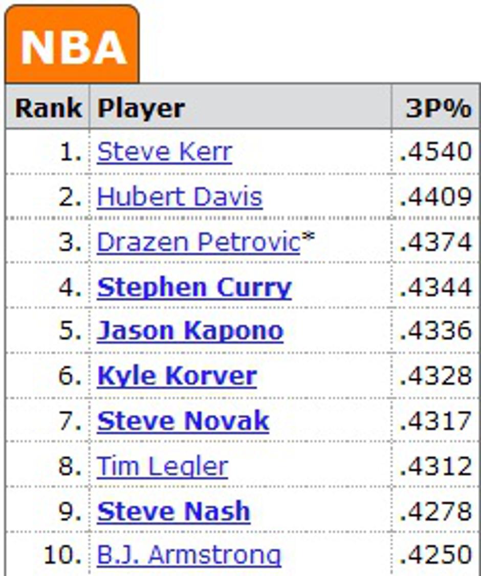 lestvica trojke nba | Avtor: Žurnal24 main