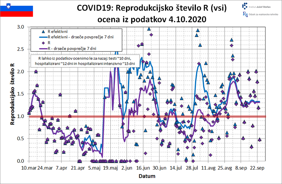 projekcija širjenje covid-19 | Avtor: IJS