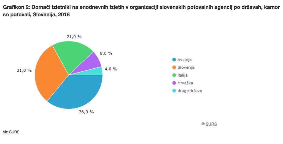 Turisti - Surs | Avtor: SURS