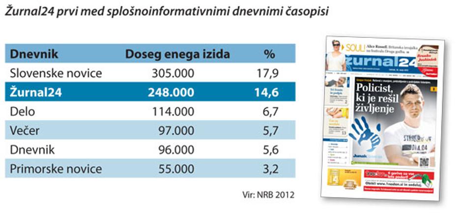 NRB Zurnal24 | Avtor: Žurnal24 main
