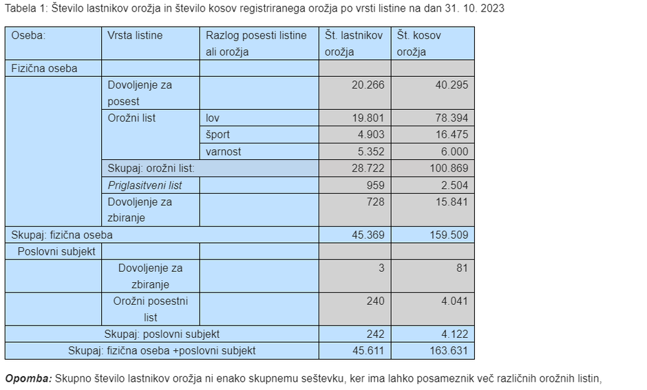 orožje v Sloveniji | Avtor: Ministrstvo za notranje zadeve 