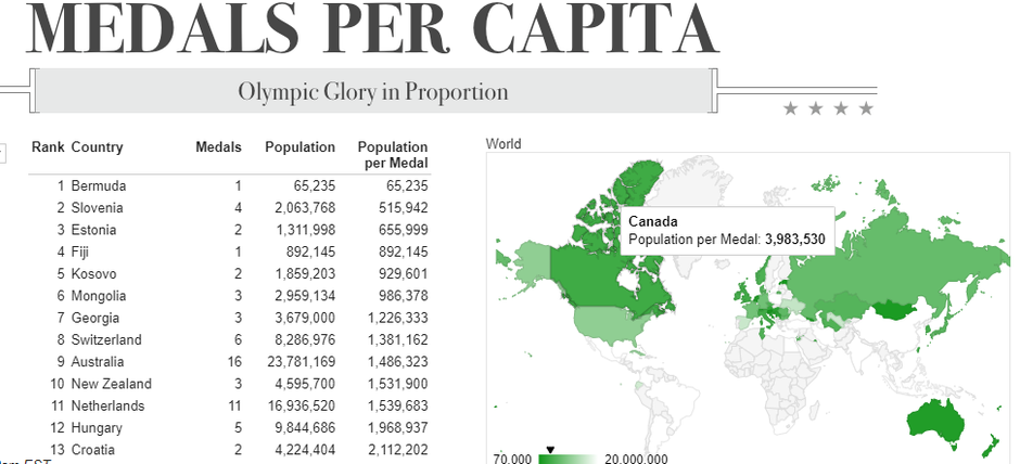 olimpijske igre, kolajne | Avtor: medalspercapita.com