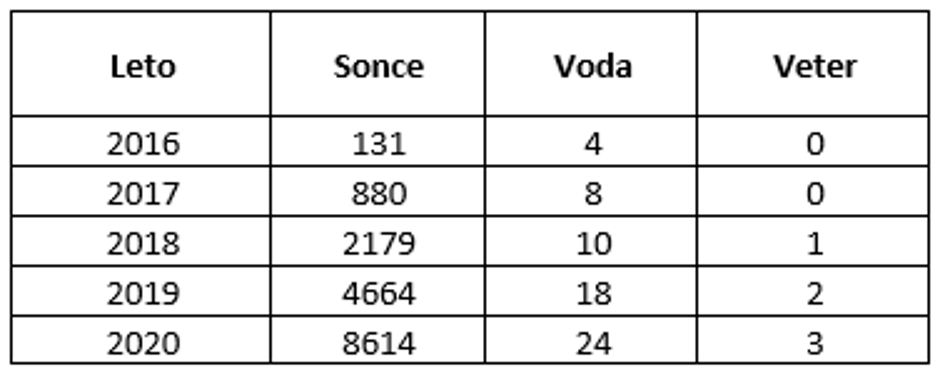 sončne elektrarne | Avtor: Agencija za energijo