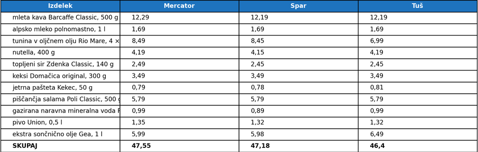 cene enajstih izdelkov | Avtor: Žurnal24 
