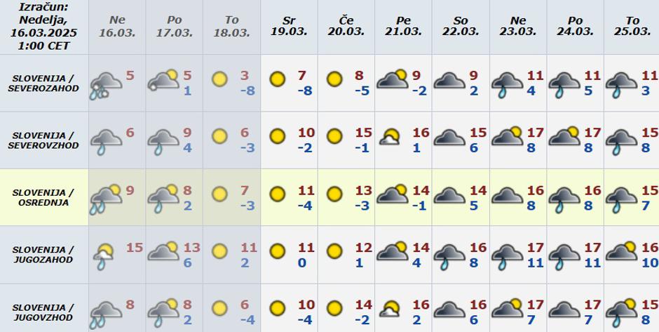 dolgoročna vremenska napoved | Avtor: ARSO