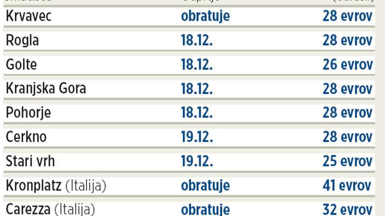 Najcenejša dnevna vozovnica za odrasle je na Starem vrhu. (Foto: žurnal24grafika