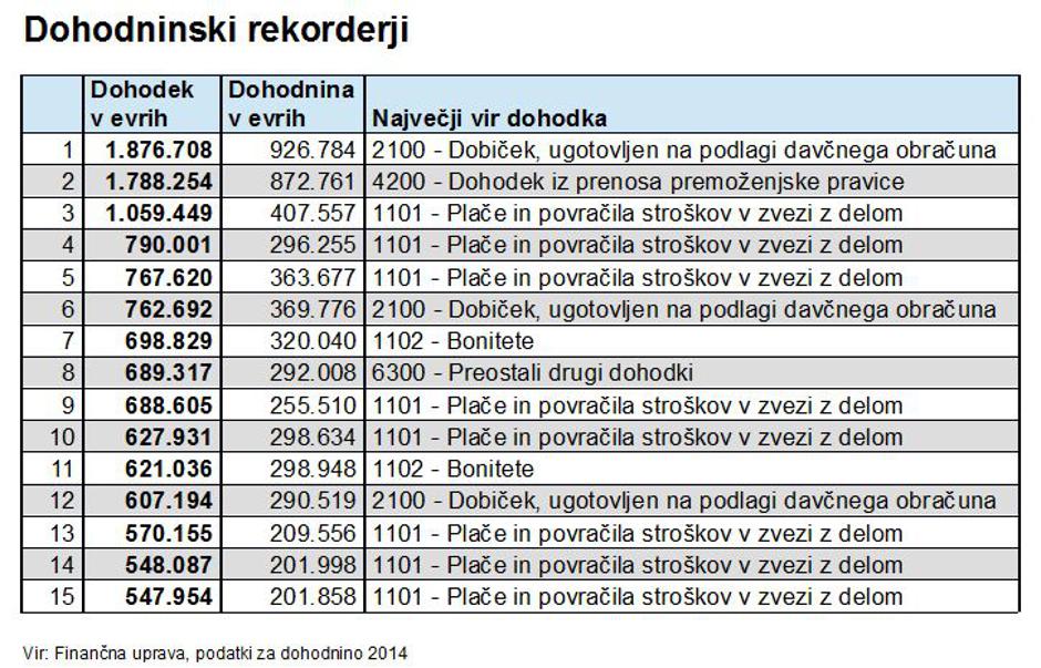 Dohodninski rekorderji | Avtor: zurnal24.si