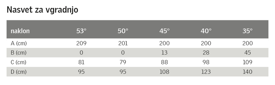  | Avtor: arhiv Velux