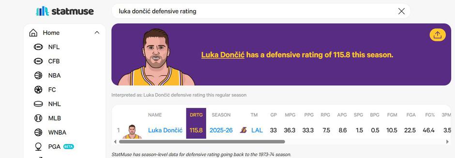Luka Dončić defensive rating | Avtor: StatMuse
