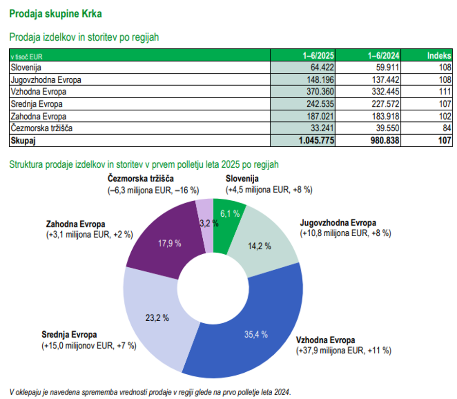 poslovanje Krke prvo polletje 2025 | Avtor: Krka
