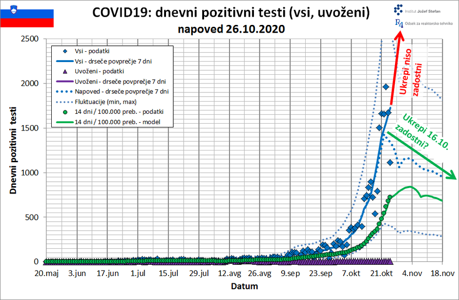  | Avtor: Institut Jožef Stefan