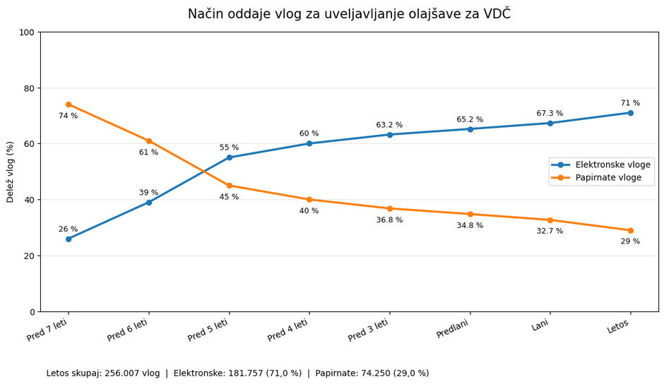 elektronska oddaja vlog za olajšavo za vzdrževane družinske člane | Avtor: Finančna uprava RS