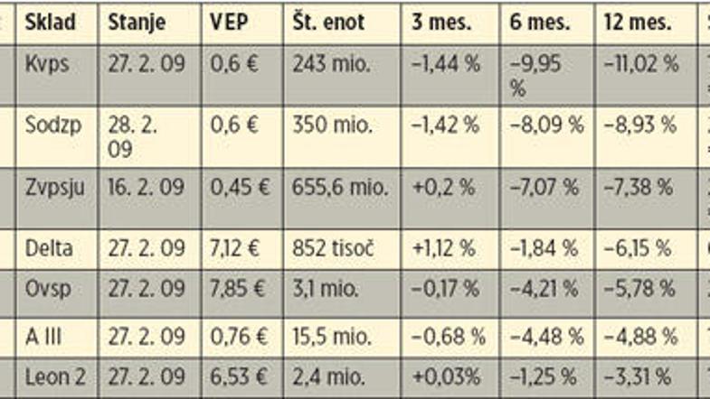 Vir: Upravljalci pokojninskih vzajemnih skladov