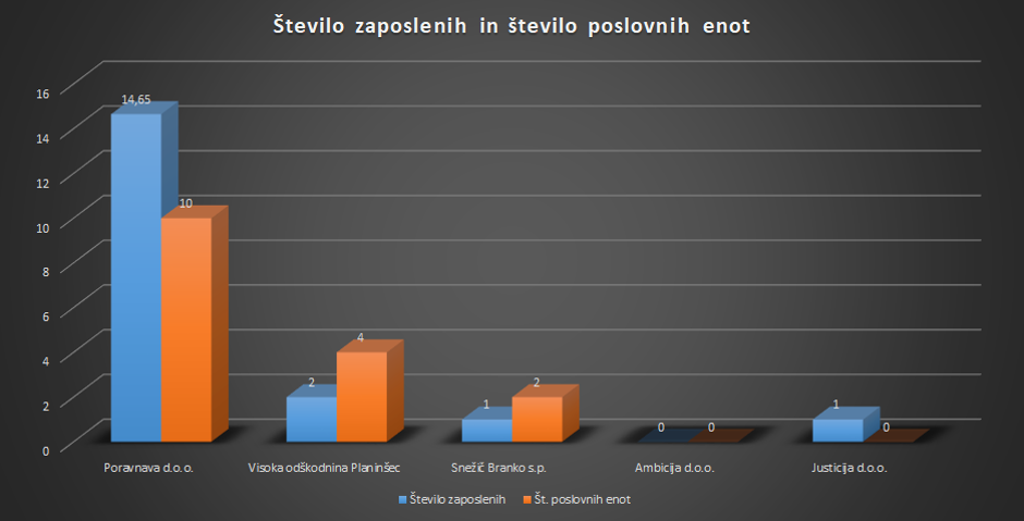 Poravnava d.o.o. | Avtor: Število zaposlenih in število poslovnih enot