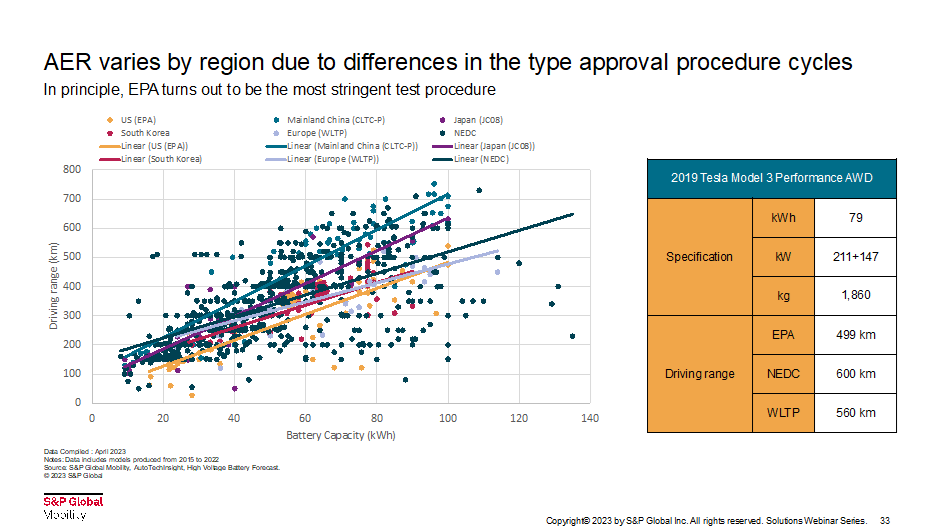 doseg električnih avtomobilov | Avtor: S&P Global Mobility