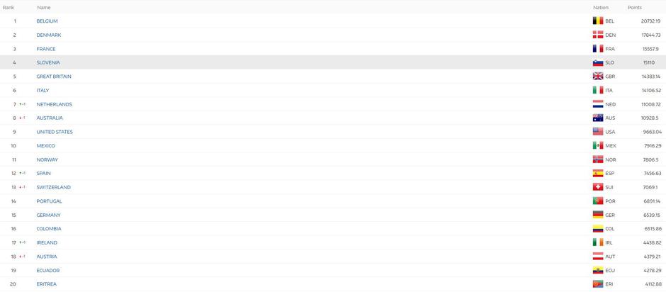 UCI lestvica | Avtor: UCI