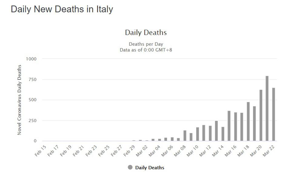Število smrtnih primerov | Avtor: Worldometer.info