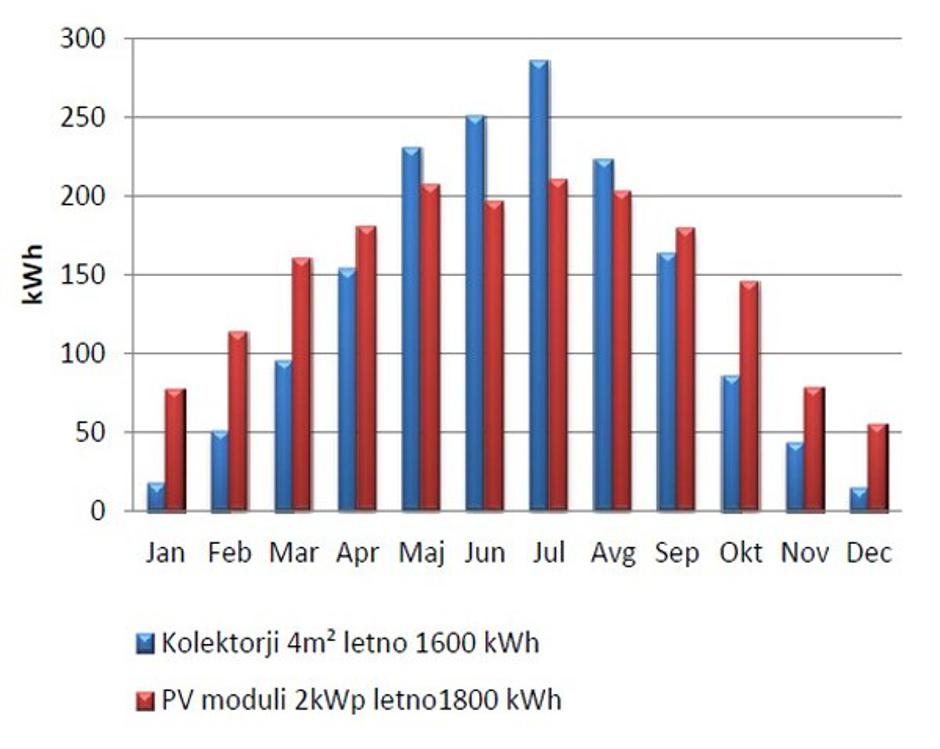 sistem sončna elektrarna za toplo vodo | Avtor: Nande Škarja