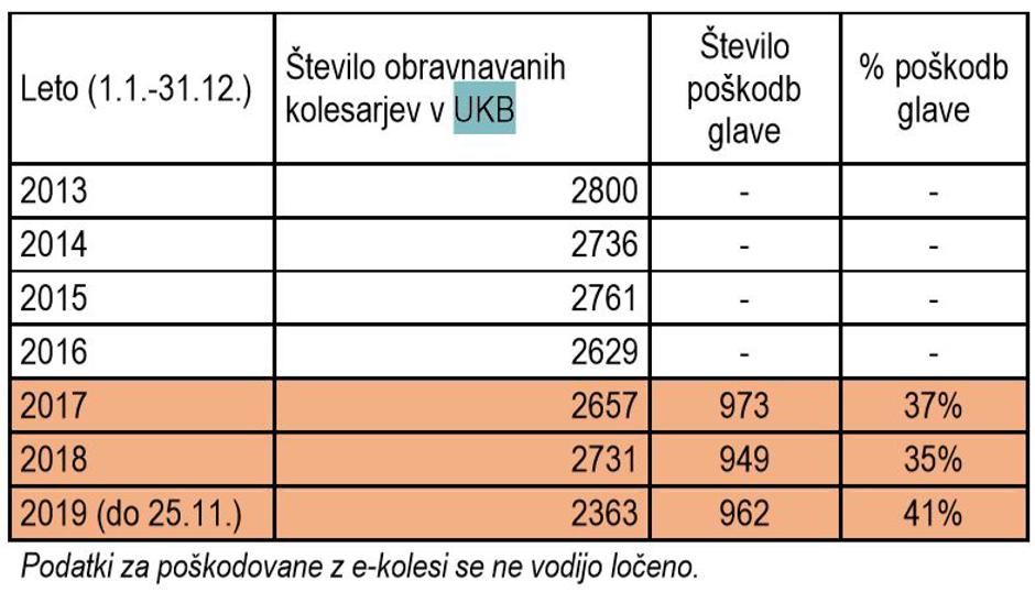 Kolesarji nesreče | Avtor: MZI